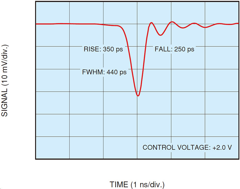 Time response